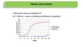Filmes anti-insetos
0
10
20
30
40
50
60
70
80
0 3 6 9 12 15 18 21 24
Meses
Transmissão
UV
(%)
Anti-inseto
Comum
• Bloqueiam parte da radiação UV.
UV – 340 nm – reduz a incidência de Botrytis em gérbera.
 