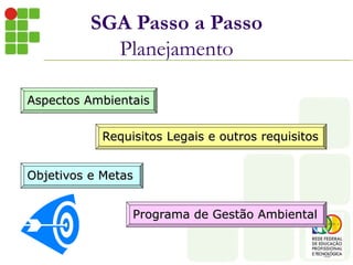 SGA Passo a Passo
Planejamento
Aspectos Ambientais
Requisitos Legais e outros requisitos
Objetivos e Metas
Programa de Gestão Ambiental
 