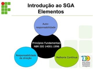 Introdução ao SGA
Elementos
Princípios Fundamentais
NBR ISO 14001:1996
Auto-
responsabilidade
Responsabilidade
da direção Melhoria Contínua
 