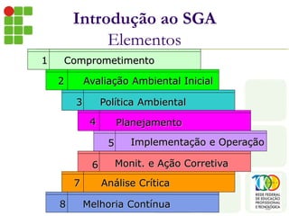 Introdução ao SGA
Elementos
1 Comprometimento
2 Avaliação Ambiental Inicial
3 Política Ambiental
4 Planejamento
5 Implementação e Operação
6 Monit. e Ação Corretiva
7 Análise Crítica
8 Melhoria Contínua
 