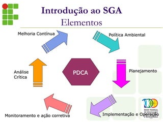 Introdução ao SGA
Elementos
PDCA
Política Ambiental
Planejamento
Implementação e OperaçãoMonitoramento e ação corretiva
Análise
Crítica
Melhoria Contínua
 