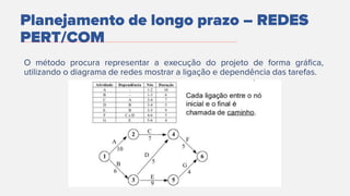 Planejamento de longo prazo – REDES
PERT/COM
 