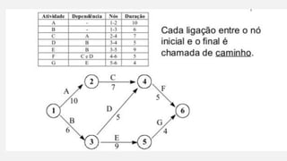 Planejamento de longo prazo – REDES
PERT/COM
 