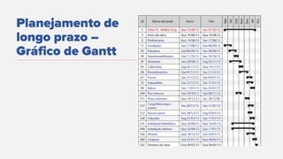 Planejamento de
longo prazo –
Gráfico de Gantt
 