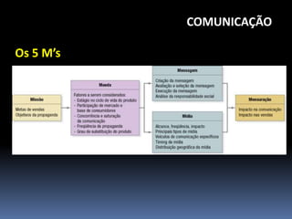 COMUNICAÇÃO

Os 5 M’s
 