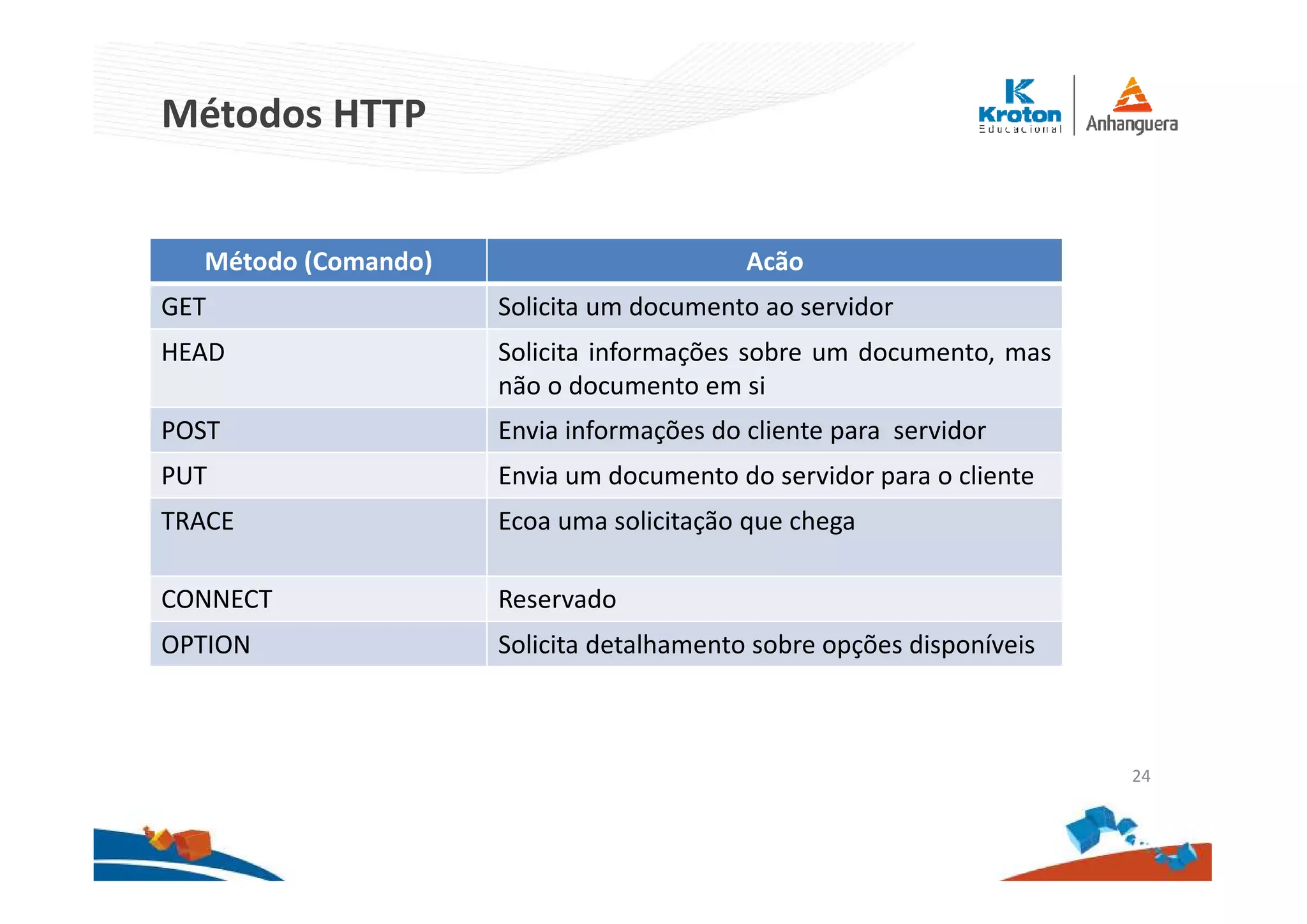 Métodos HTTP
Método (Comando) Acão
GET Solicita um documento ao servidor
HEAD Solicita informações sobre um documento, mas
não o documento em si
POST Envia informações do cliente para servidor
PUT Envia um documento do servidor para o cliente
TRACE Ecoa uma solicitação que chega
CONNECT Reservado
OPTION Solicita detalhamento sobre opções disponíveis
24
 