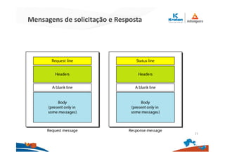 Mensagens de solicitação e Resposta
21
 