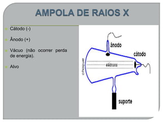  Cátodo (-)
 Ânodo (+)
 Vácuo (não ocorrer perda
de energia).
 Alvo
 
