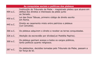 As conquistas sociais e políticas dos plebeus
494 a.C.
Instituição do Tribunato da Plebe – magistrado plebeu que atuava em
defesa dos direitos e interesses da plebe junto
ao Senado.
450 a.C.
Lei das Doze Tábuas, primeiro código de direito escrito
em Roma.
445 a.C.
Direito ao casamento misto entre patrícios e plebeus
(Lei Canuleia).
366 a.C. Os plebeus adquirem o direito a receber as terras conquistadas.
326 a.C. Abolição da escravidão por dívidas(Lei Poetélia Papíria).
300 a.C.
Os plebeus ganham acesso a todos os cargos públicos,
tanto políticos quanto religiosos.
287 a.C.
Os plebiscitos, decisões tomadas pelo Tribunato da Plebe, passam a
ter força de lei.
 