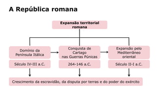 A República romana
Expansão territorial
romana
Domínio da
Península Itálica
Século IV-III a.C.
Conquista de
Cartago
nas Guerras Púnicas
264-146 a.C.
Expansão pelo
Mediterrâneo
oriental
Século II-I a.C.
Crescimento da escravidão, da disputa por terras e do poder do exército
 