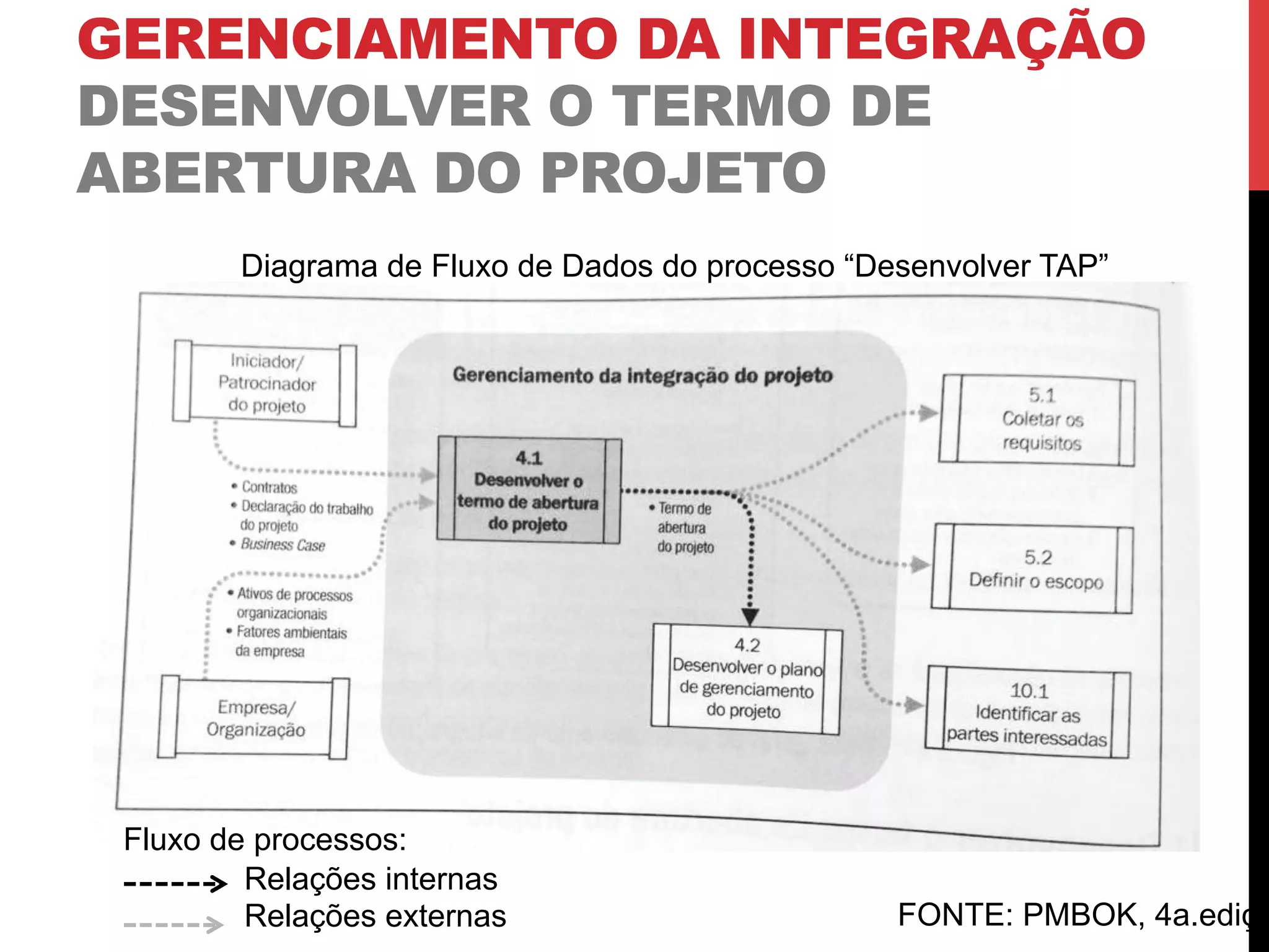GERENCIAMENTO DA INTEGRAÇÃO
DESENVOLVER O TERMO DE
ABERTURA DO PROJETO
Diagrama de Fluxo de Dados do processo “Desenvolver TAP”
Relações internas
Relações externas
Fluxo de processos:
FONTE: PMBOK, 4a.ediçã
 