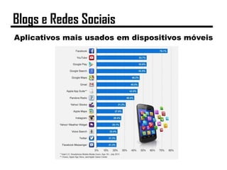 Aplicativos mais usados em dispositivos móveis
Blogs e Redes Sociais
 