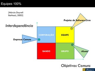 Equipes 100% [Márcio Dayrell Batitucci, 2002] Interdependência Objetivos Comuns BANDO CORPORAÇÃO EQUIPE GRUPO Empresas Comuns Projetos de Software Livre Alunos 