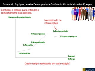Soluções corporativas Qual o tempo necessário em cada estágio? Formando Equipes de Alto Desempenho - Gráfico do Ciclo de vida das Equipes Conhecer o estágio para entender o comportamento das pessoas. Necessidade de intervenções 