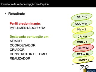 Resultado Perfil predominante :  IMPLEMENTADOR = 12 Destacada pontuação em: AFIADO COORDENADOR CRIADOR CONSTRUTOR DE TIMES REALIZADOR Inventário de  Autopercepção em Equipe AFI = 10 COO = 11 CRI = 9 INV = 2 CON = 9 IMP = 12 REA = 10 MON = 7 