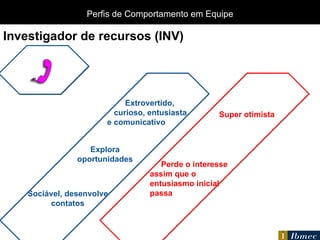 Extrovertido,  curioso, entusiasta e comunicativo Explora oportunidades Sociável, desenvolve contatos Super otimista Perde o interesse assim que o entusiasmo inicial passa Investigador de recursos  (INV) Perfis de Comportamento em Equipe 