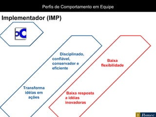 Disciplinado, confiável, conservador e eficiente Transforma idéias em ações Baixa flexibilidade Baixa resposta a idéias  inovadoras Implementador  (IMP)   Perfis de Comportamento em Equipe 