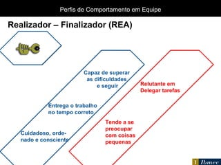 Cuidadoso, orde- nado e consciente Capaz de superar as dificuldades e seguir Entrega o trabalho no tempo correto Tende a se preocupar com coisas pequenas Relutante em Delegar tarefas Realizador – Finalizador (REA) Perfis de Comportamento em Equipe 