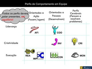 Orientados a Ação (Fazem/agem) Orientados a Pessoas (Desenvolvem) Perfis Cerebrais (Pensam e  resolvem  problemas) Liderança Criatividade Execução Perfis de Comportamento em Equipe AFI COO INV CRI IMP REA CON MON Todos os perfis devem estar presentes,  em equilíbrio! 