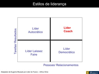 Estilos de liderança Adaptado de Eugenio Mussak por Líder do Futuro – Arthur Diniz Líder Coach Líder   Laissez Faire Líder Autocrático Líder Democrático Pessoas/ Relacionamentos Tarefas/ Resultados 