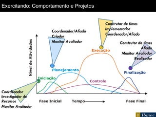 Exercitando: Comportamento e Projetos N í v e l d e A t i v i d a d e s Fase Inicial Fase Final Tempo Iniciação Planejamento Controle Execução Finalização Coordenador Investigador de Recursos Monitor Avaliador Coordenador/Afiado Criador Monitor Avaliador Construtor de times Implementador Coordenador/Afiado Construtor de times Afiado Monitor Avaliador Realizador 