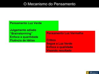 O Mecanismo do Pensamento Pensamento Luz Verde Julgamento adiado “ Brainstorming” Enfoca a quantidade Fluência de Idéias Pensamento Luz Vermelha Crítico Segue a Luz Verde Enfoca a qualidade Visando resultado 