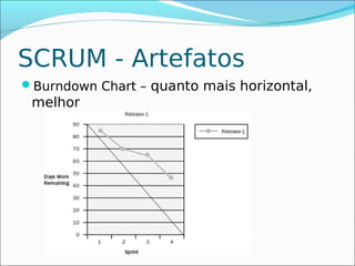 SCRUM - Artefatos
Burndown Chart – quanto mais horizontal,
 melhor
 