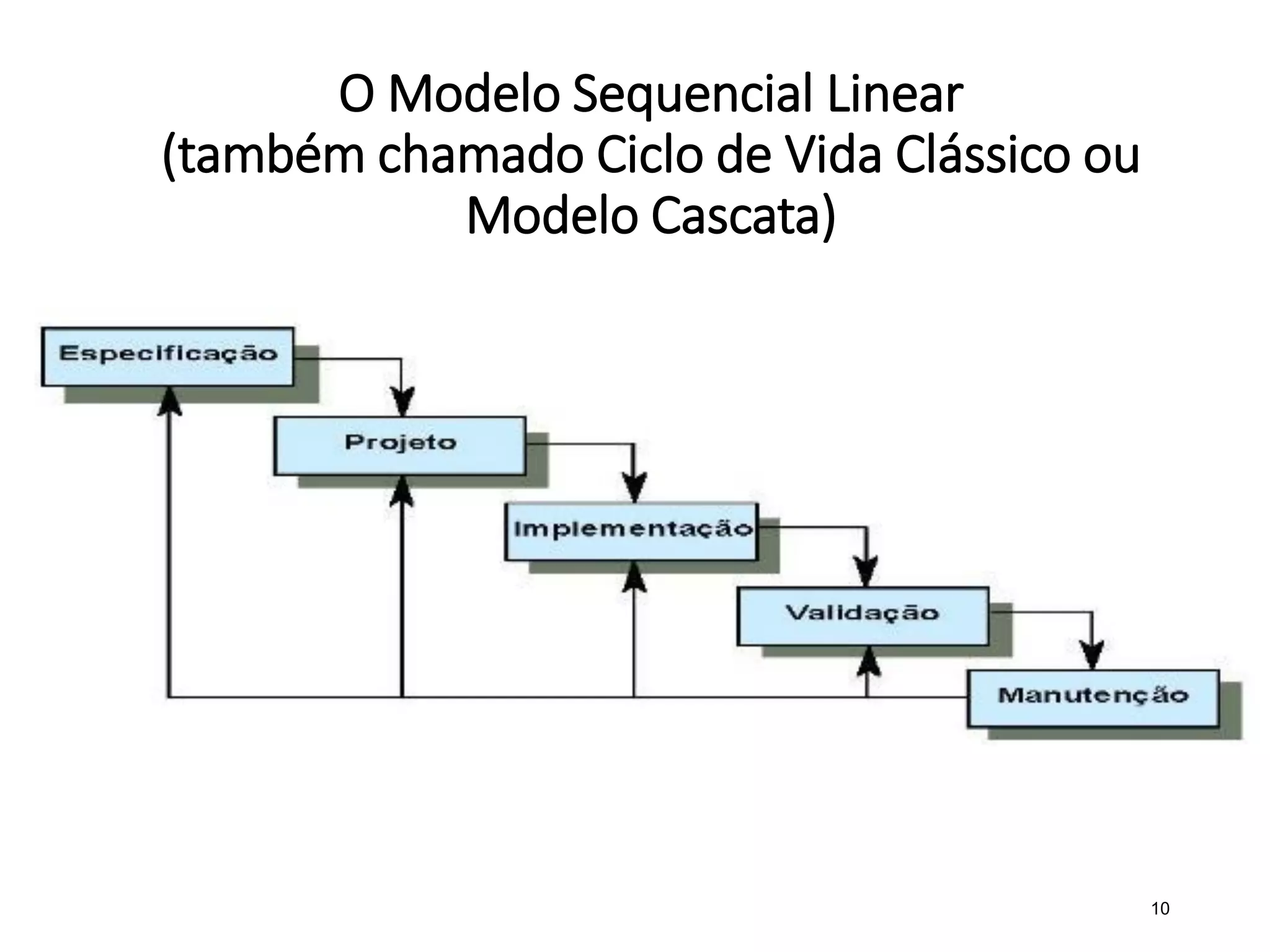O Modelo Sequencial Linear
(também chamado Ciclo de Vida Clássico ou
Modelo Cascata)
10
 