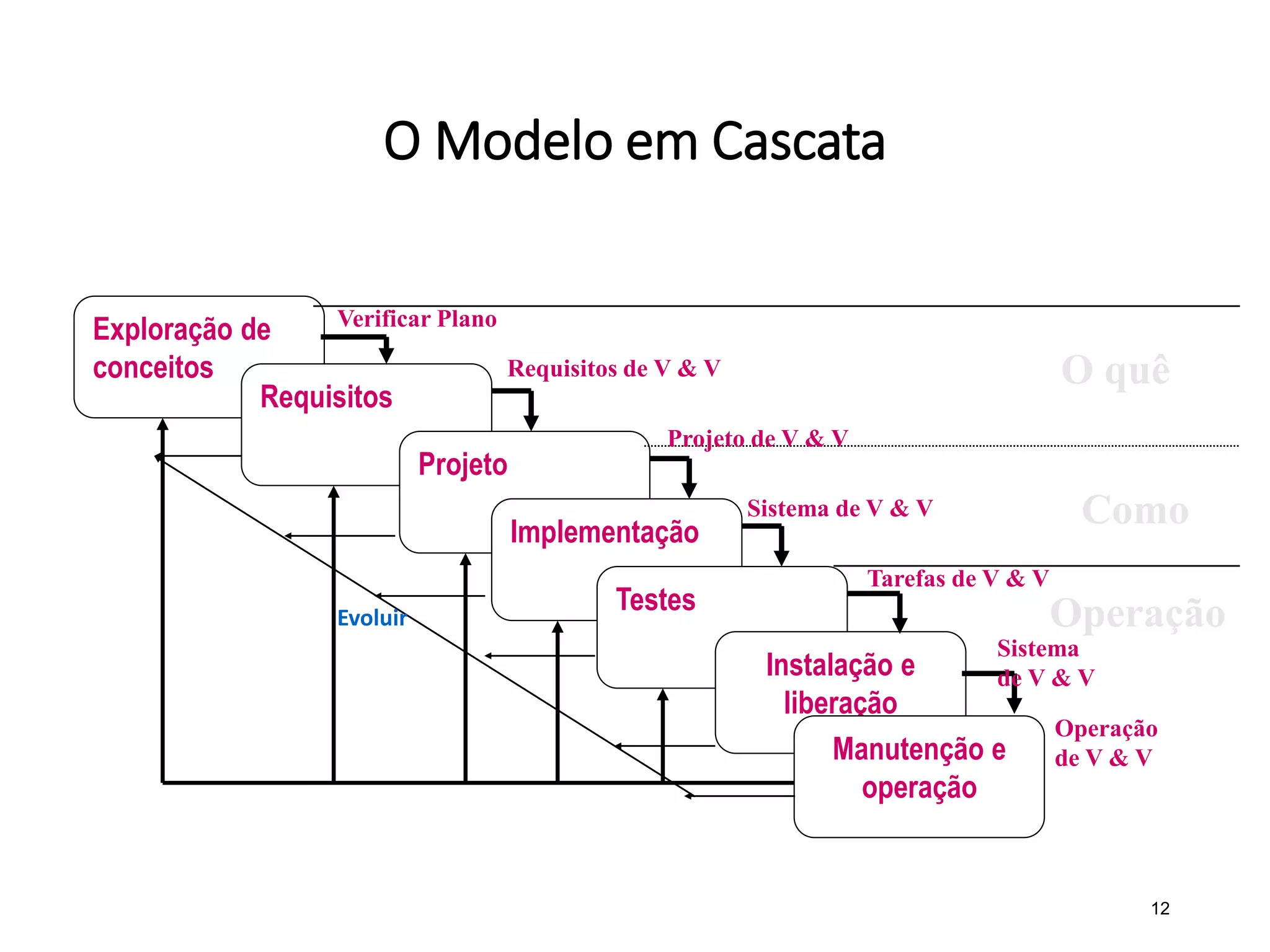 O Modelo em Cascata
12
Exploração de
conceitos
Requisitos
Projeto
Implementação
Testes
Instalação e
liberação
Feedback
Evoluir
Manutenção e
operação
O quê
Como
Operação
Verificar Plano
Requisitos de V & V
Projeto de V & V
Sistema de V & V
Tarefas de V & V
Sistema
de V & V
Operação
de V & V
 