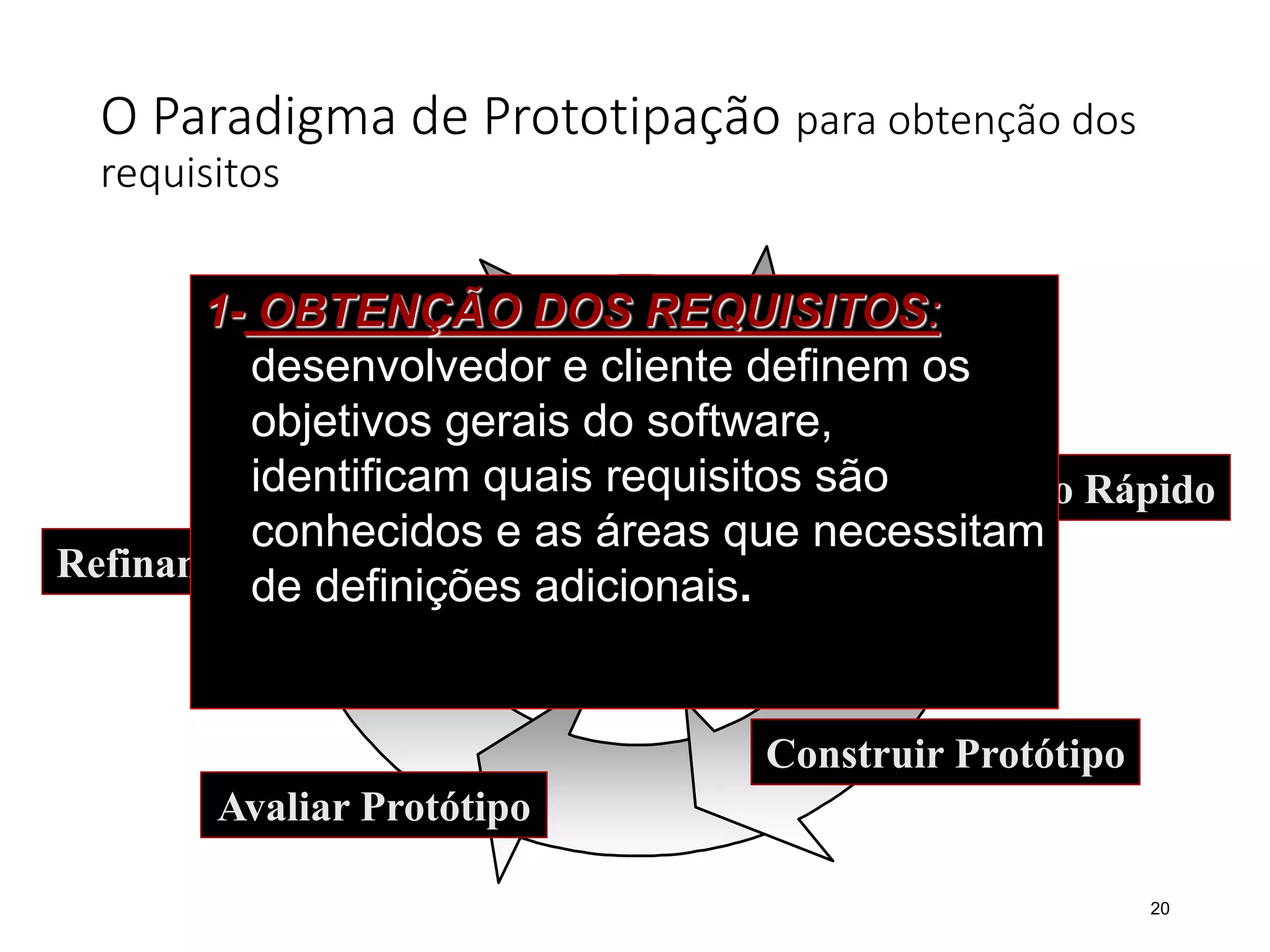 O Paradigma de Prototipação para obtenção dos
requisitos
20
Obter Requisitos
Elaborar Projeto Rápido
Construir Protótipo
Avaliar Protótipo
Refinamento do Protótipo
1- OBTENÇÃO DOS REQUISITOS:
desenvolvedor e cliente definem os
objetivos gerais do software,
identificam quais requisitos são
conhecidos e as áreas que necessitam
de definições adicionais.
 