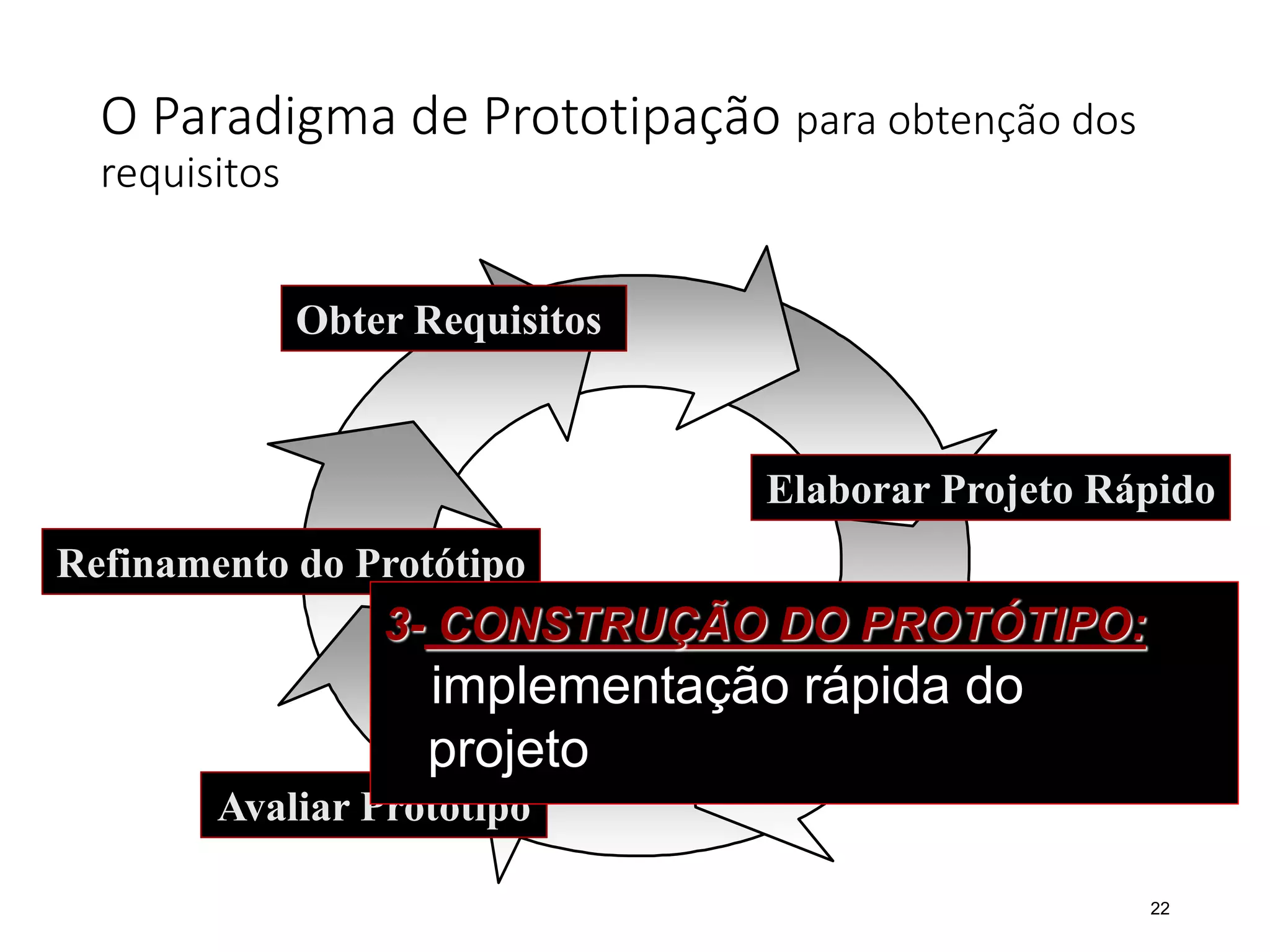 O Paradigma de Prototipação para obtenção dos
requisitos
22
Obter Requisitos
Elaborar Projeto Rápido
Construir Protótipo
Avaliar Protótipo
Refinamento do Protótipo
3- CONSTRUÇÃO DO PROTÓTIPO:
implementação rápida do
projeto
 