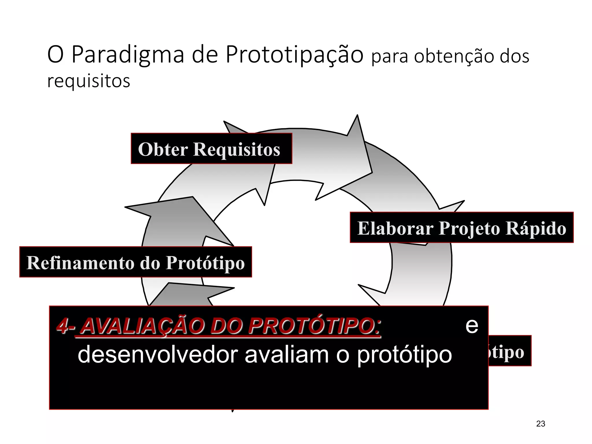 O Paradigma de Prototipação para obtenção dos
requisitos
23
Obter Requisitos
Elaborar Projeto Rápido
Construir Protótipo
Avaliar Protótipo
Refinamento do Protótipo
4- AVALIAÇÃO DO PROTÓTIPO: cliente e
desenvolvedor avaliam o protótipo
 