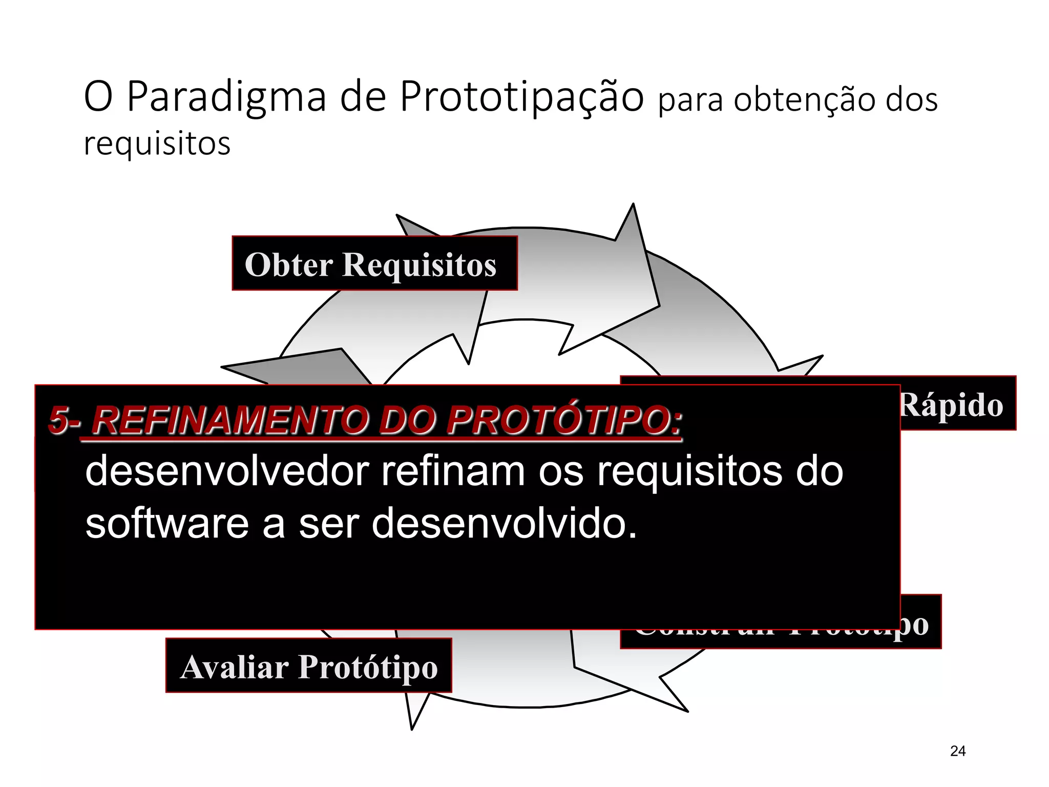 O Paradigma de Prototipação para obtenção dos
requisitos
24
Obter Requisitos
Elaborar Projeto Rápido
Construir Protótipo
Avaliar Protótipo
Refinamento do Protótipo
5- REFINAMENTO DO PROTÓTIPO: cliente e
desenvolvedor refinam os requisitos do
software a ser desenvolvido.
 