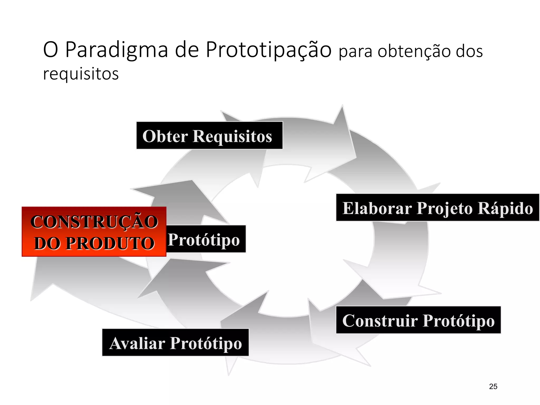 O Paradigma de Prototipação para obtenção dos
requisitos
25
Obter Requisitos
Elaborar Projeto Rápido
Construir Protótipo
Avaliar Protótipo
Refinamento do Protótipo
CONSTRUÇÃO
DO PRODUTO
 