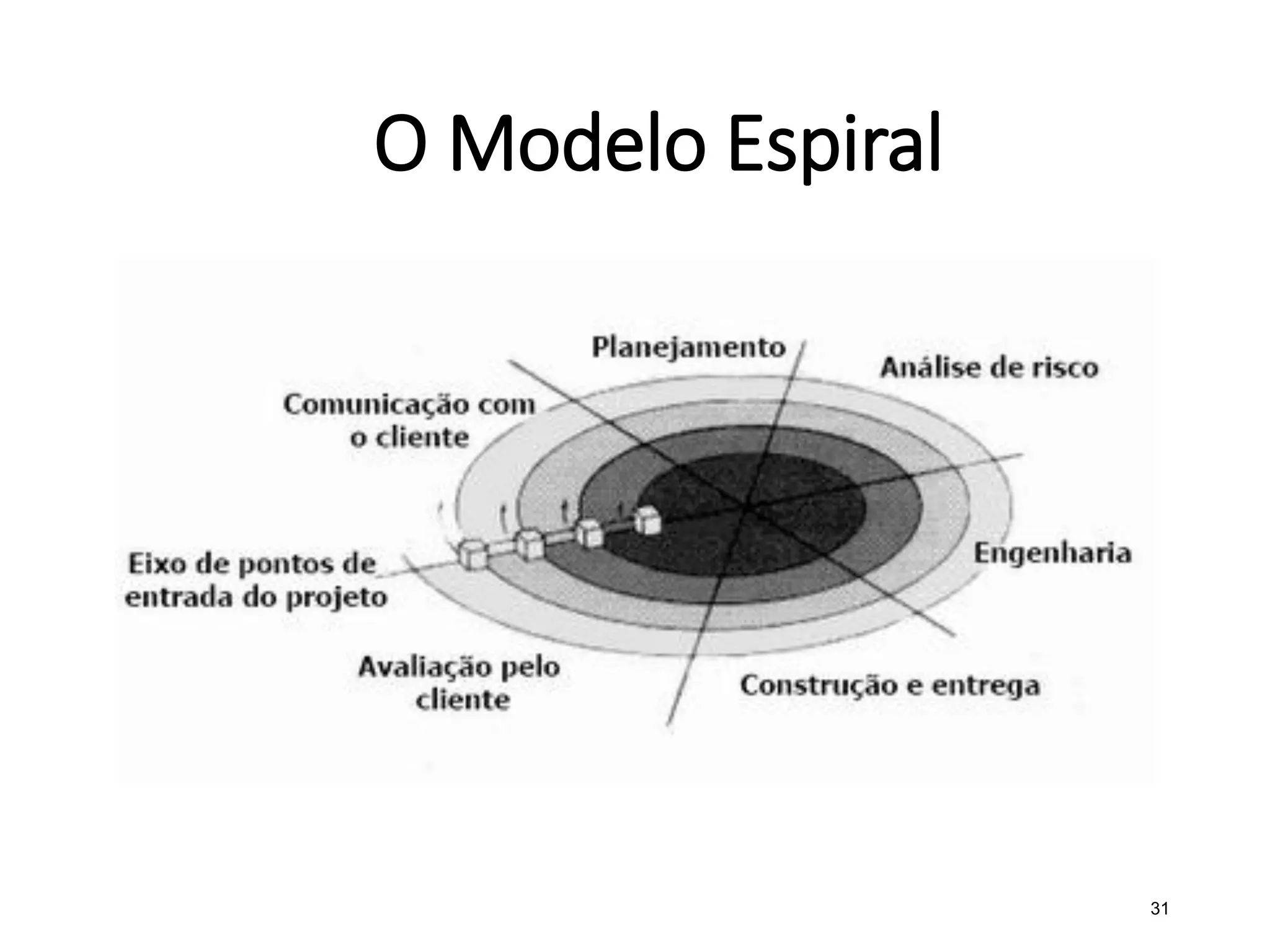 O Modelo Espiral
31
 