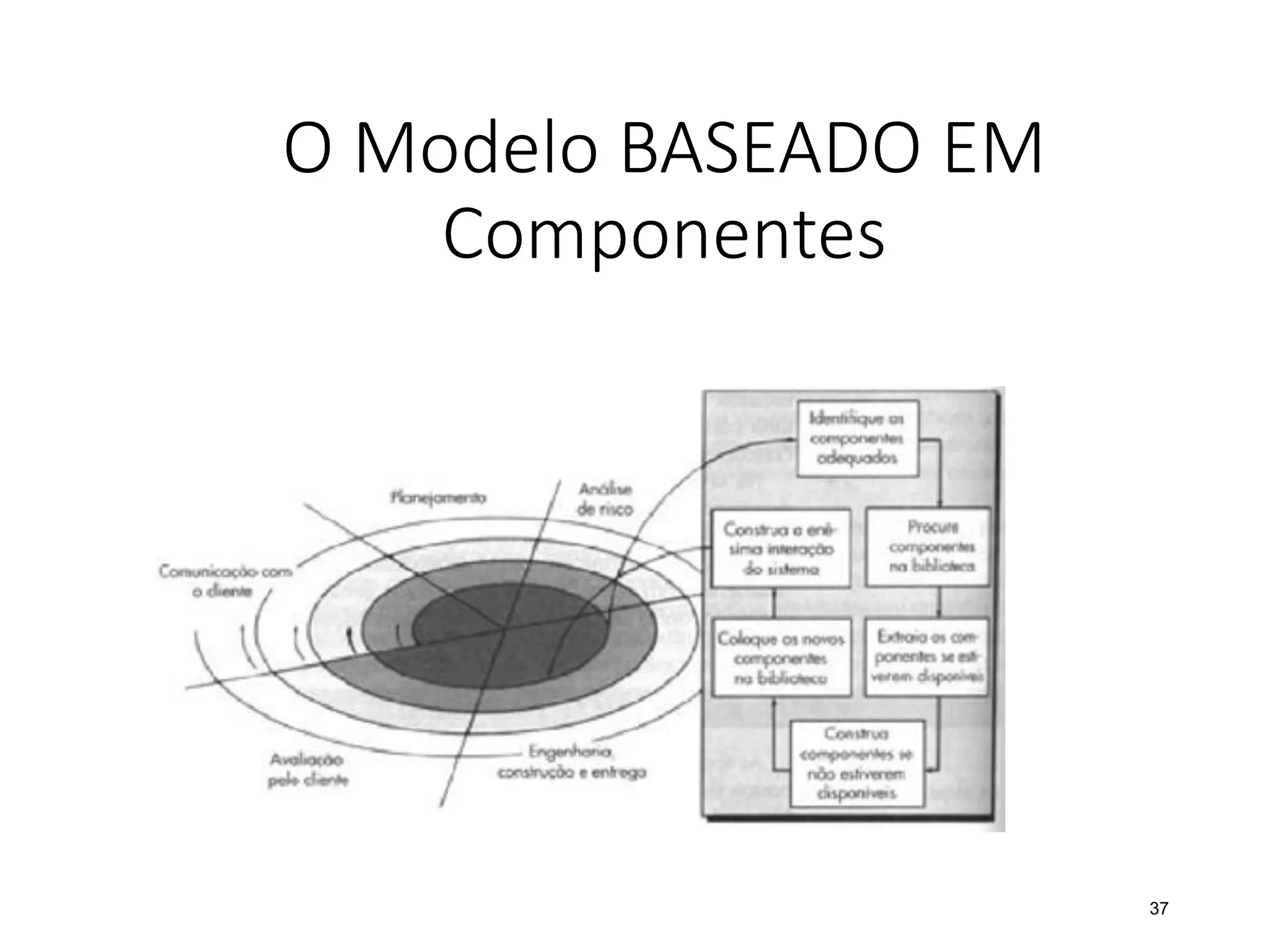 O Modelo BASEADO EM
Componentes
37
 