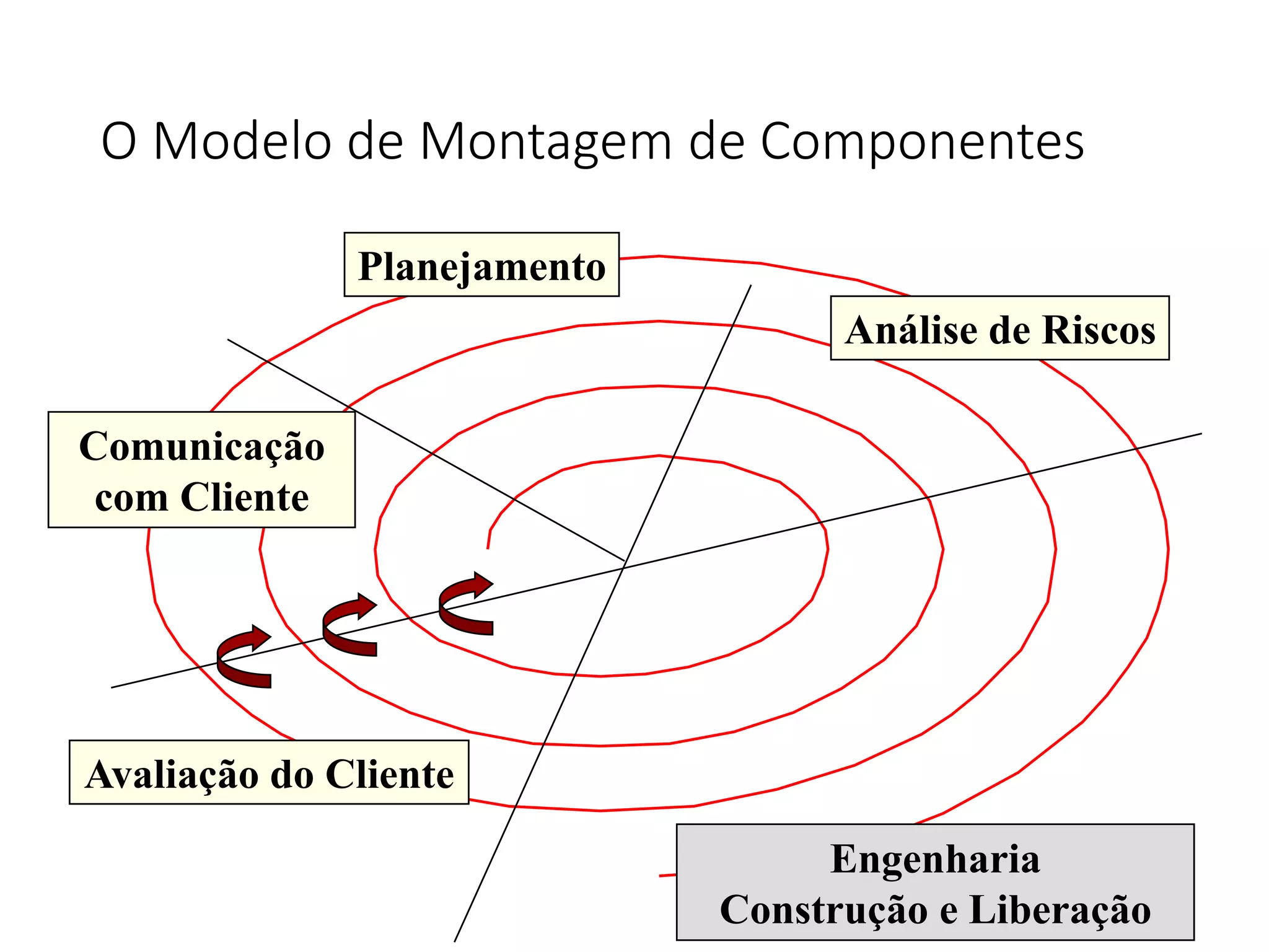 O Modelo de Montagem de Componentes
39
Planejamento
Análise de Riscos
Avaliação do Cliente
Comunicação
com Cliente
Engenharia
Construção e Liberação
 