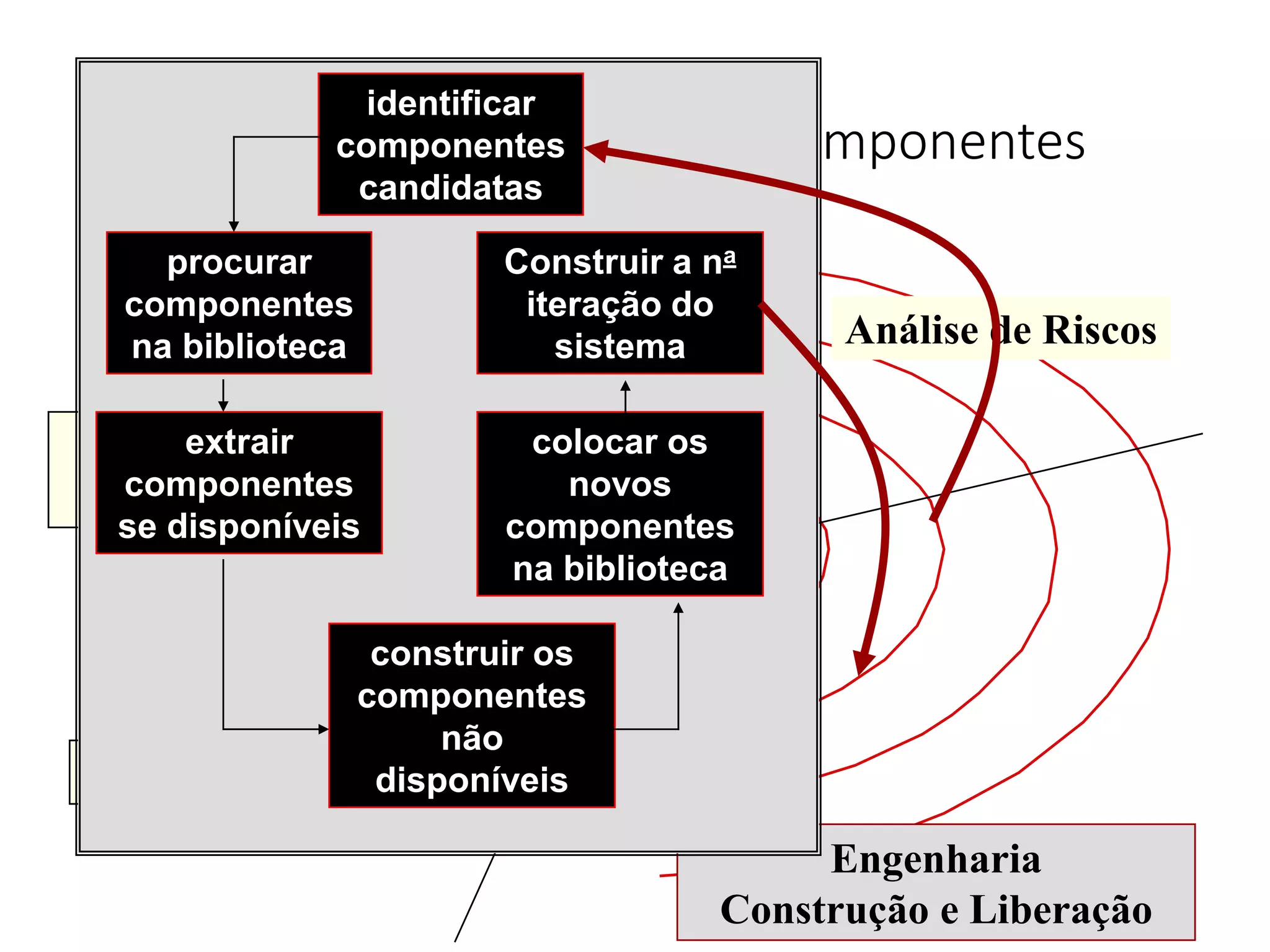 O Modelo de Montagem de Componentes
40
Planejamento
Análise de Riscos
Avaliação do Cliente
Comunicação
com Cliente
Engenharia
Construção e Liberação
identificar
componentes
candidatas
procurar
componentes
na biblioteca
extrair
componentes
se disponíveis
construir os
componentes
não
disponíveis
colocar os
novos
componentes
na biblioteca
Construir a na
iteração do
sistema
 