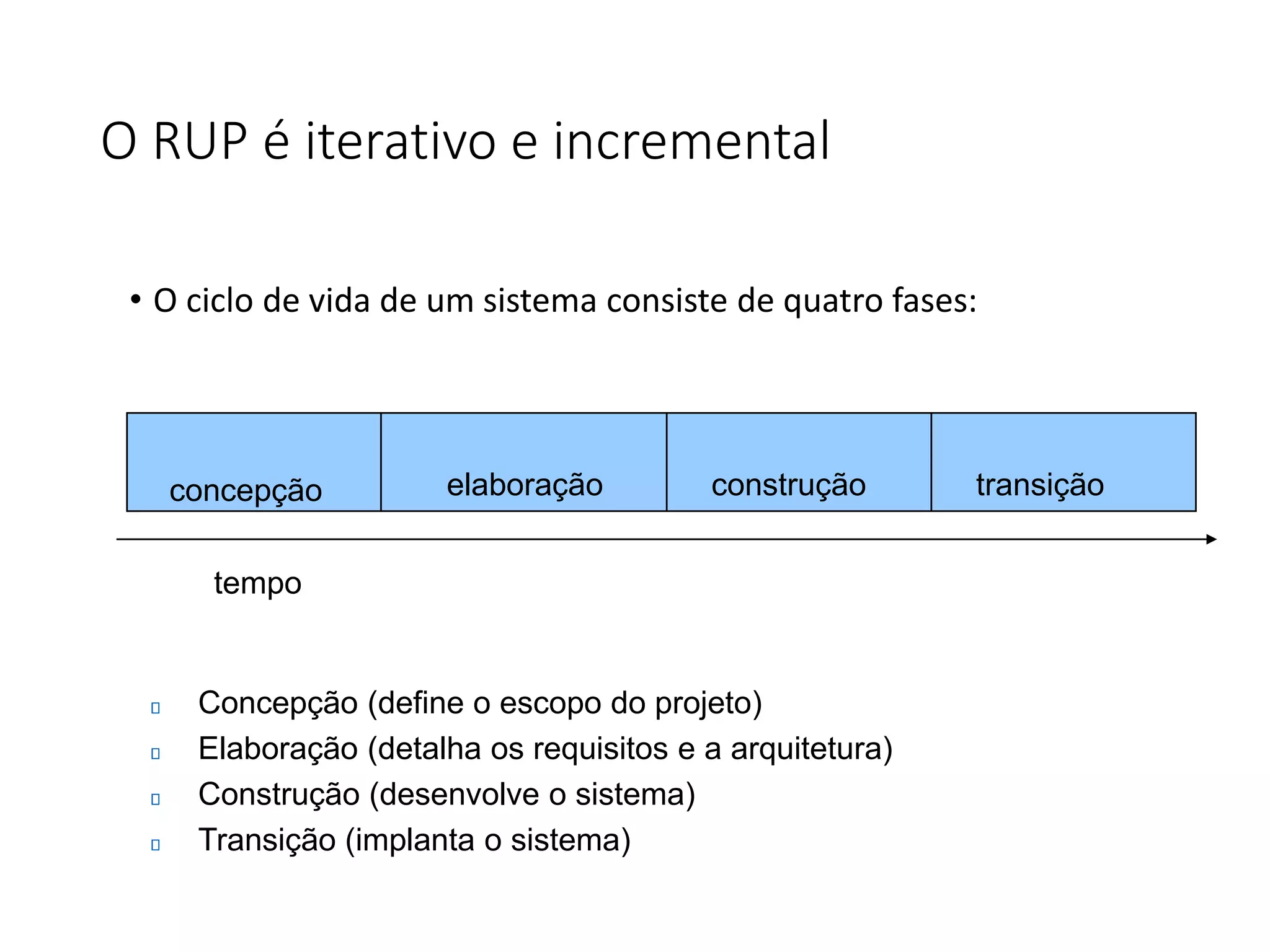 O RUP é iterativo e incremental
• O ciclo de vida de um sistema consiste de quatro fases:
Concepção (define o escopo do projeto)
Elaboração (detalha os requisitos e a arquitetura)
Construção (desenvolve o sistema)
Transição (implanta o sistema)
tempo
concepção elaboração construção transição
 