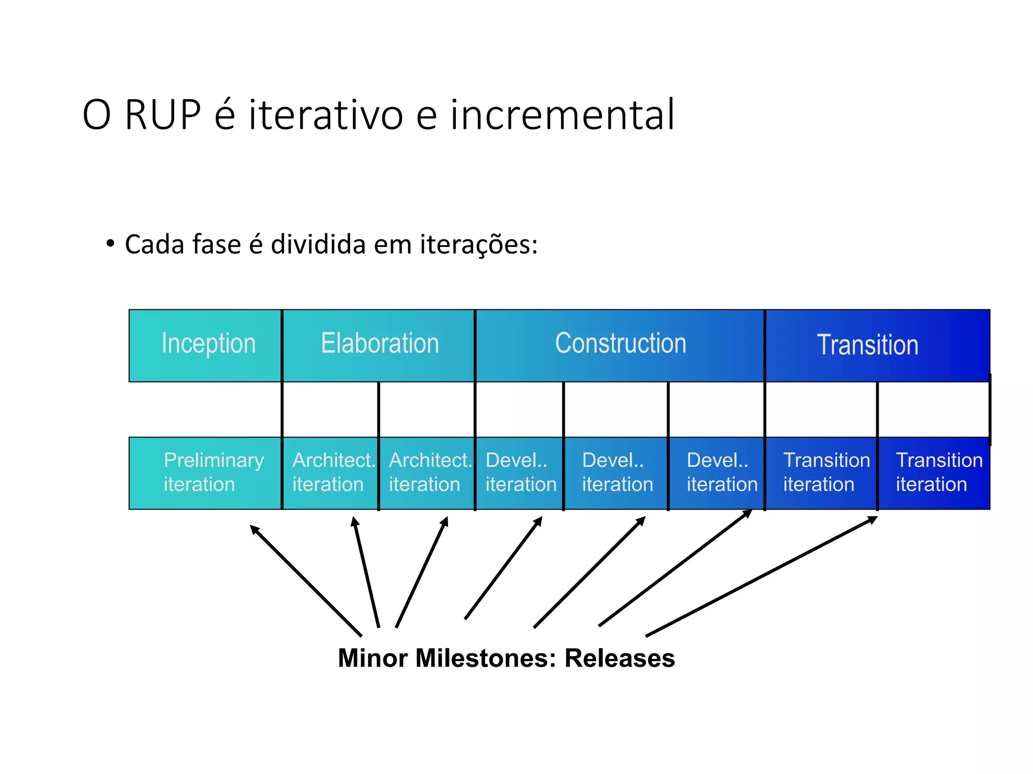 O RUP é iterativo e incremental
• Cada fase é dividida em iterações:
Minor Milestones: Releases
Inception Elaboration Construction Transition
Transition
iteration
Preliminary
iteration
Architect.
iteration
Architect.
iteration
Devel..
iteration
Devel..
iteration
Devel..
iteration
Transition
iteration
 