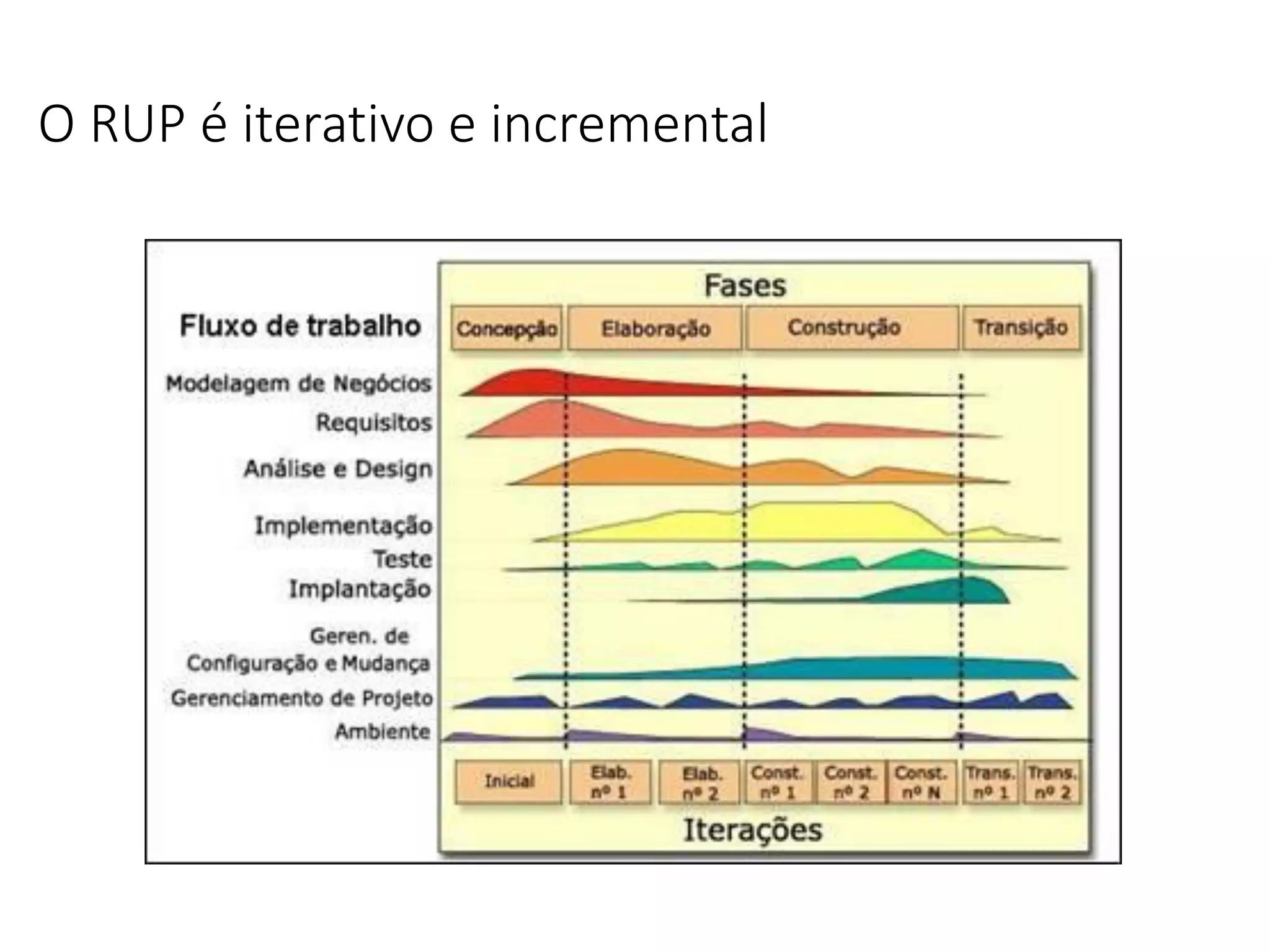 O RUP é iterativo e incremental
 