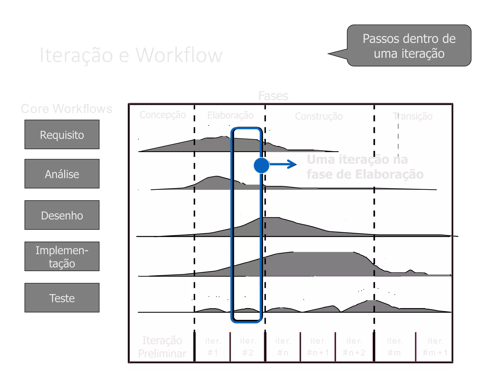 Iteração e Workflow
Core Workflows
Requisito
Análise
Desenho
Implemen-
tação
Teste
Fases
iter.
# 1
iter.
# 2
iter.
# n
iter.
#n+1
ite r.
# n +2
iter.
#m
iter.
#m +1
Iteração
Preliminar
Uma iteração na
fase de Elaboração
Concepção Elaboração Transição
Construção
Passos dentro de
uma iteração
 