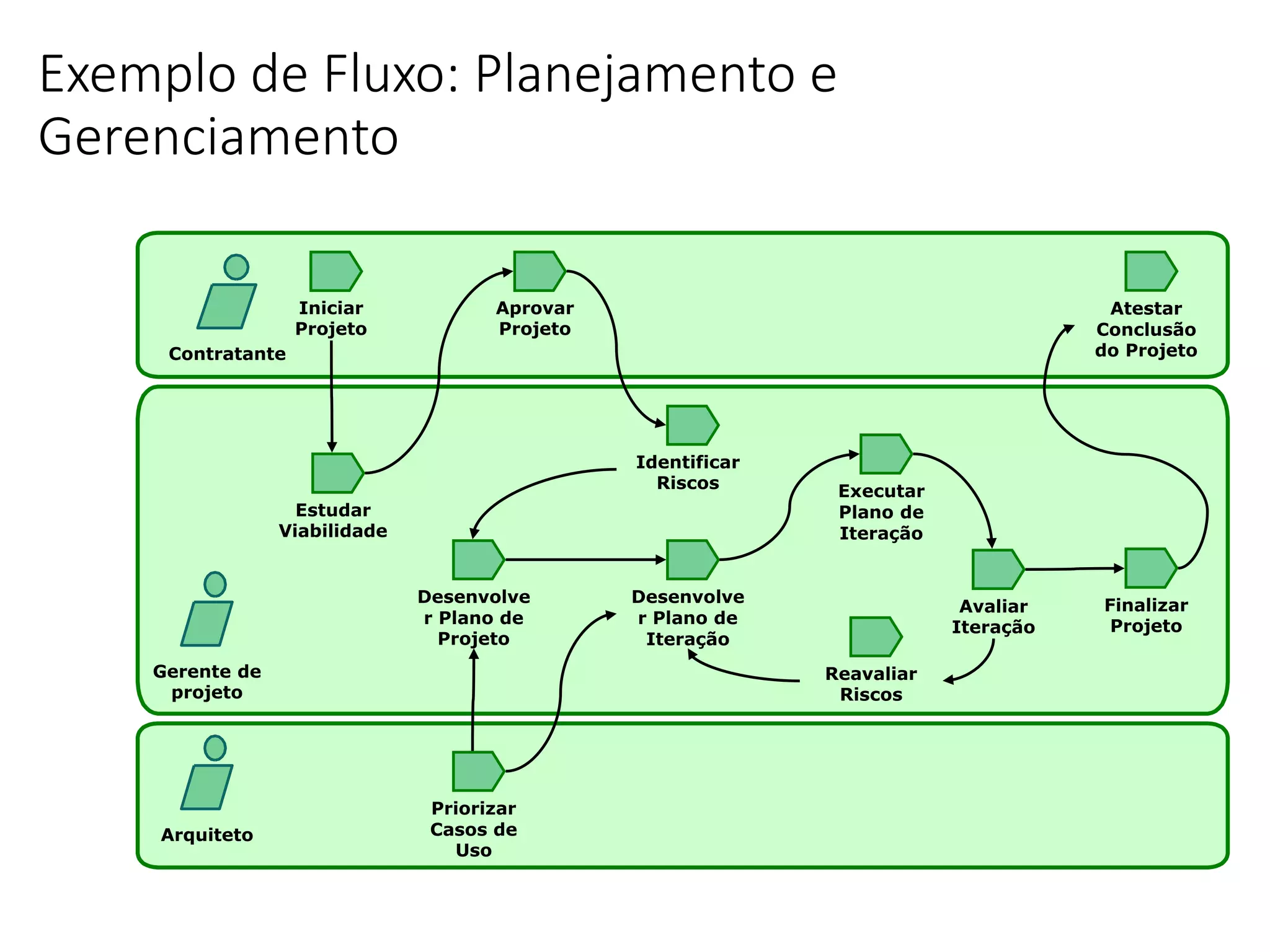 Exemplo de Fluxo: Planejamento e
Gerenciamento
Gerente de
projeto
Arquiteto
Contratante
Iniciar
Projeto
Aprovar
Projeto
Estudar
Viabilidade
Atestar
Conclusão
do Projeto
Identificar
Riscos
Desenvolve
r Plano de
Projeto
Desenvolve
r Plano de
Iteração
Executar
Plano de
Iteração
Avaliar
Iteração
Finalizar
Projeto
Reavaliar
Riscos
Priorizar
Casos de
Uso
 