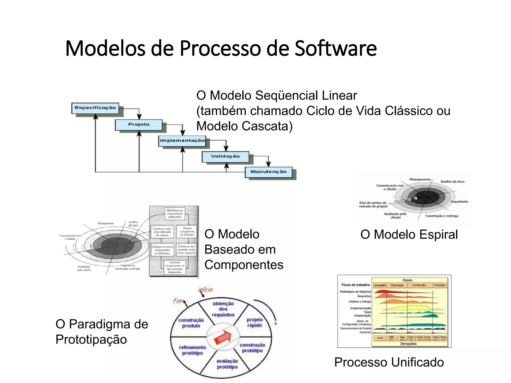 Modelos de Processo de Software
Processo Unificado
O Modelo Seqüencial Linear
(também chamado Ciclo de Vida Clássico ou
Modelo Cascata)
O Paradigma de
Prototipação
O Modelo Espiral
O Modelo
Baseado em
Componentes
 