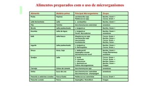 Alimentos preparados com o uso de microrganismos
Alimento Matéria prima Principal Microrganismo Grupo
Picles Pepinos Lactobacillus spp.
Pediococcus spp.
Bacilos, Gram +
Cocos, Gram +
Leite fermentado Leite L. acidophilus Bacilos, Gram +
Pão Farinha Saccharomyces cerevisiae Levedura
Ricota Leite pasteurizado L. bulgaricus Bacilos, Gram +
Koumiss Leite de égua L. bulgaricus
Torula, Mycoderma
Bacilos, Gram +
Leveduras
Kefir Leite fresco Streptococcus spp.
Lactobacillus spp.
Leuconostoc
Acetobacter
Cocos, Gram +
Bacilos, Gram +
Cocos, Gram +
Bacilos, Gram -
Iogurte Leite pasteurizado L. bulgaricus
S. thermophilus
Bacilos, Gram +
Cocos, Gram +
Shoyu Arroz, Soja L. delbrueckii
Aspergillus oryzae
Sacharomyces rouxii
Bacilos, Gram +
Fungo filamentoso
Levedura
Queijos Leite S. lactis
S. cremoris
L. citrovorum
L. dextranicum
Outros microrganismos
Cocos, Gram +
Cocos, Gram +
Bacilos, Gram +
Bacilos, Gram +
Fungos
Cerveja Grãos de cereais Saccharomyces spp. Leveduras
Vinho Suco de uva Saccharomyces cerevisiae
Saccharomyces champagnii
Leveduras
Presunto e salsichas curados Porco/Gado Pediococcus cerevisiae Cocos, Gram +
Presunto curado Porco Aspergillus, Penicillium Fungos
 