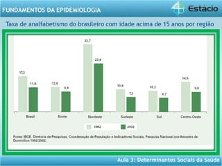 Aula 3: Determinantes Sociais da Saúde
FUNDAMENTOS DA EPIDEMIOLOGIA
Taxa de analfabetismo do brasileiro com idade acima de 15 anos por região
 