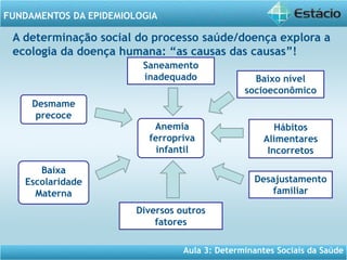Aula 3: Determinantes Sociais da Saúde
FUNDAMENTOS DA EPIDEMIOLOGIA
A determinação social do processo saúde/doença explora a
ecologia da doença humana: “as causas das causas”!
Desmame
precoce
Anemia
ferropriva
infantil
Saneamento
inadequado
Desajustamento
familiar
Diversos outros
fatores
Baixa
Escolaridade
Materna
Baixo nível
socioeconômico
Hábitos
Alimentares
Incorretos
 