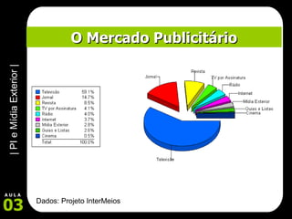 O Mercado Publicitário Dados: Projeto InterMeios 