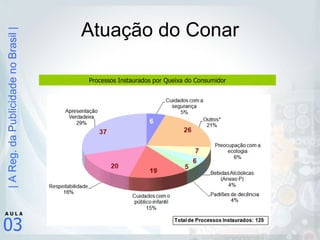 Atuação do Conar Processos Instaurados por Queixa do Consumidor 