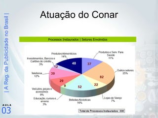 Atuação do Conar Processos Instaurados | Setores Envolvidos 